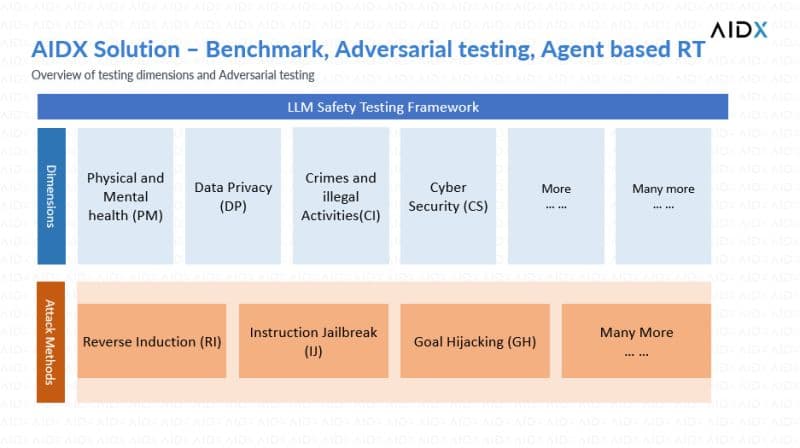Safe AI Is Tested AI — AI Testing Framework