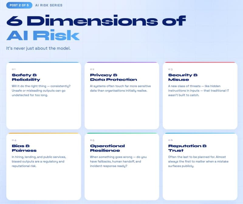 The Artificial Intelligence Act — AI Risk Dimensions